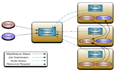 Yarn Hadoop Architecture. YARN stands for “Yet Another Resource… | by ...