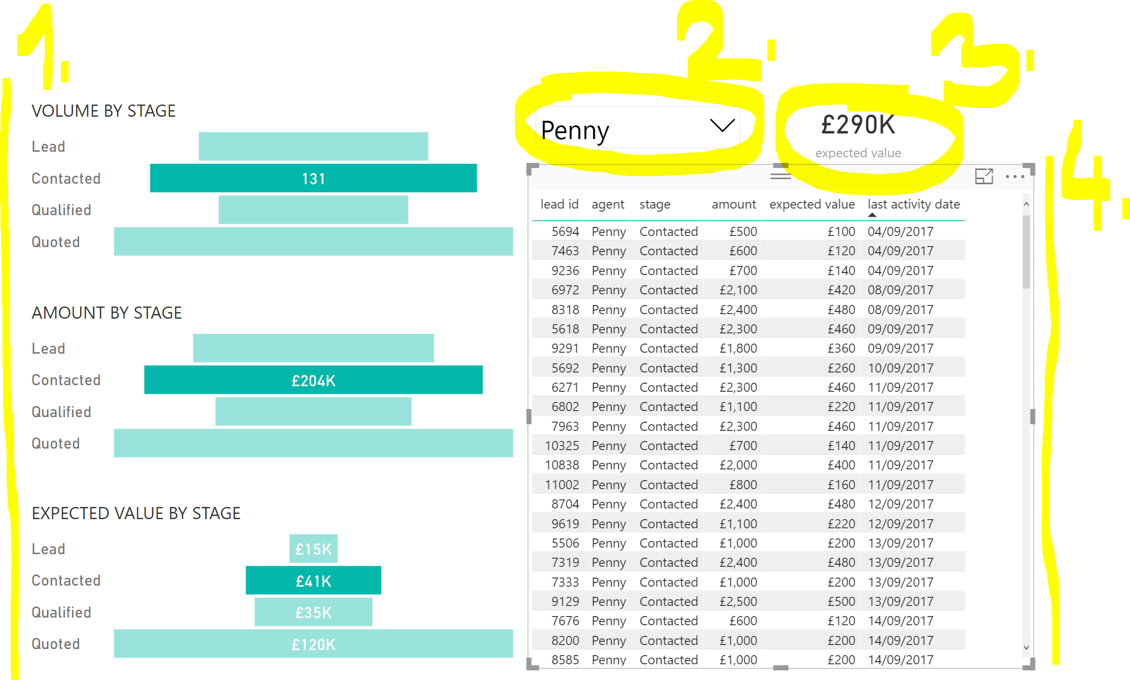 Pipeline report. Pipeline report shows number and value… by Martin