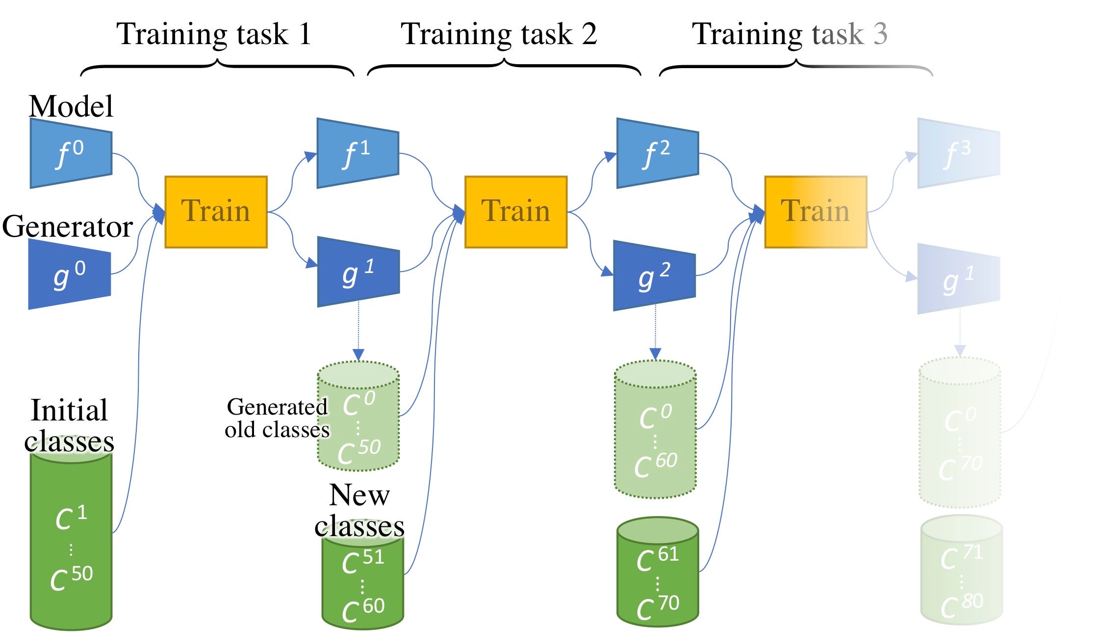 incremental deep learning