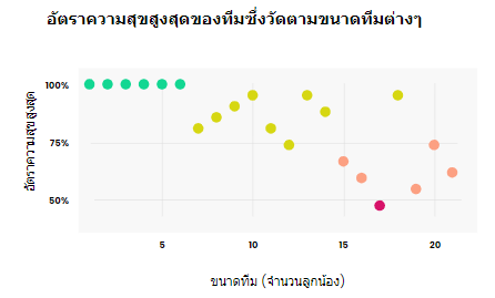 ขนาดทีม vs. ความสุขสูงสุดของทีม