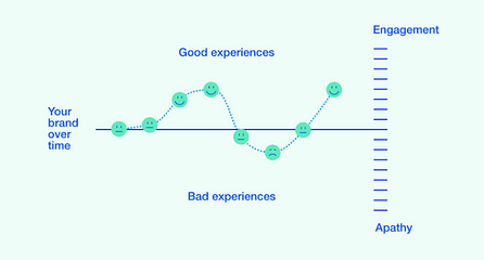 If Brand Is Experience Then What Makes A Good One By Method Method Perspectives Medium