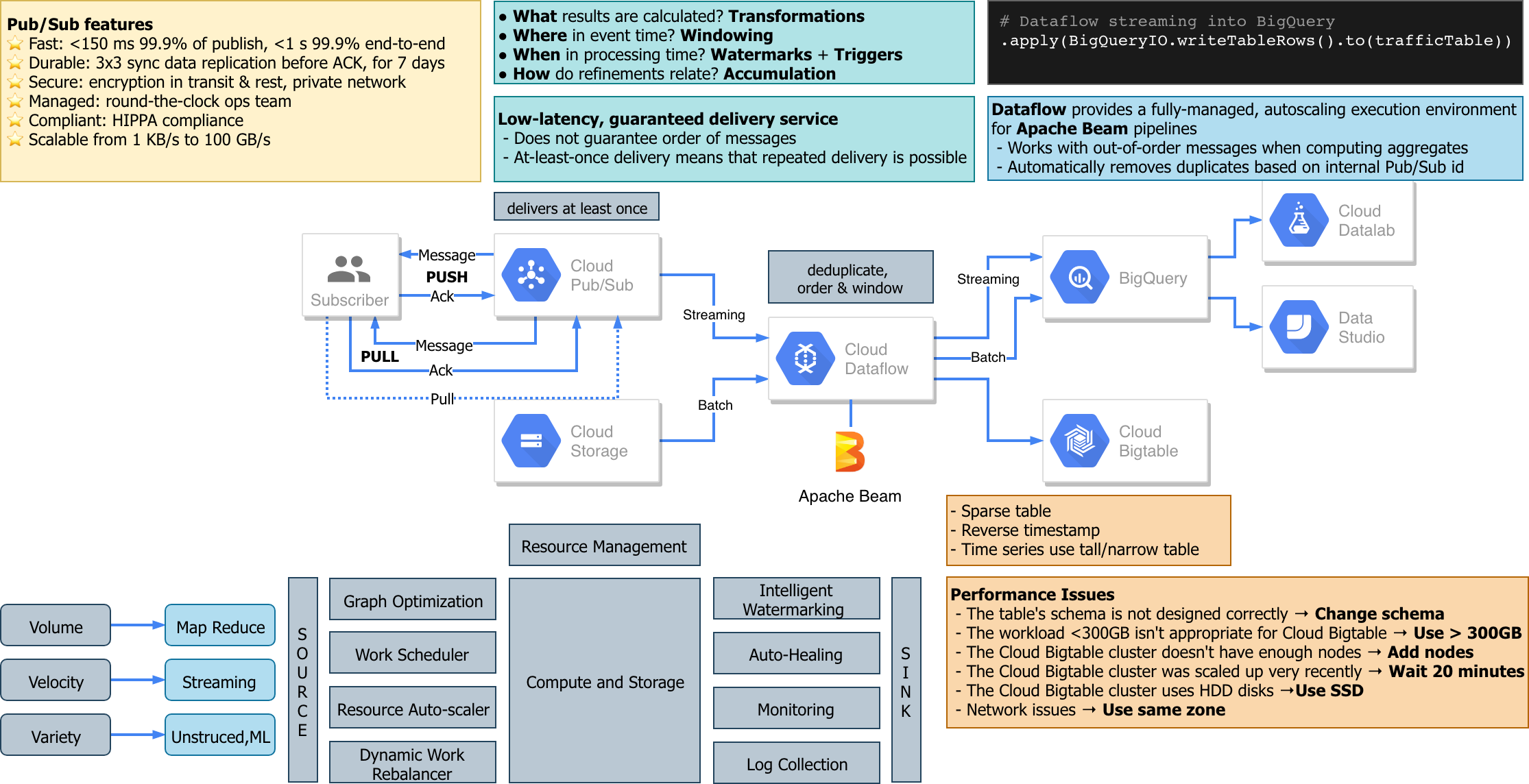 Test Professional-Data-Engineer Questions