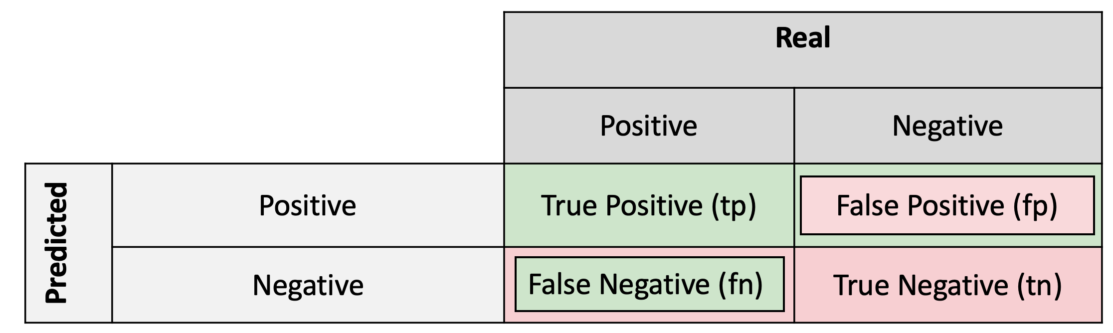 Data Science in Medicine — Precision & Recall or Specificity