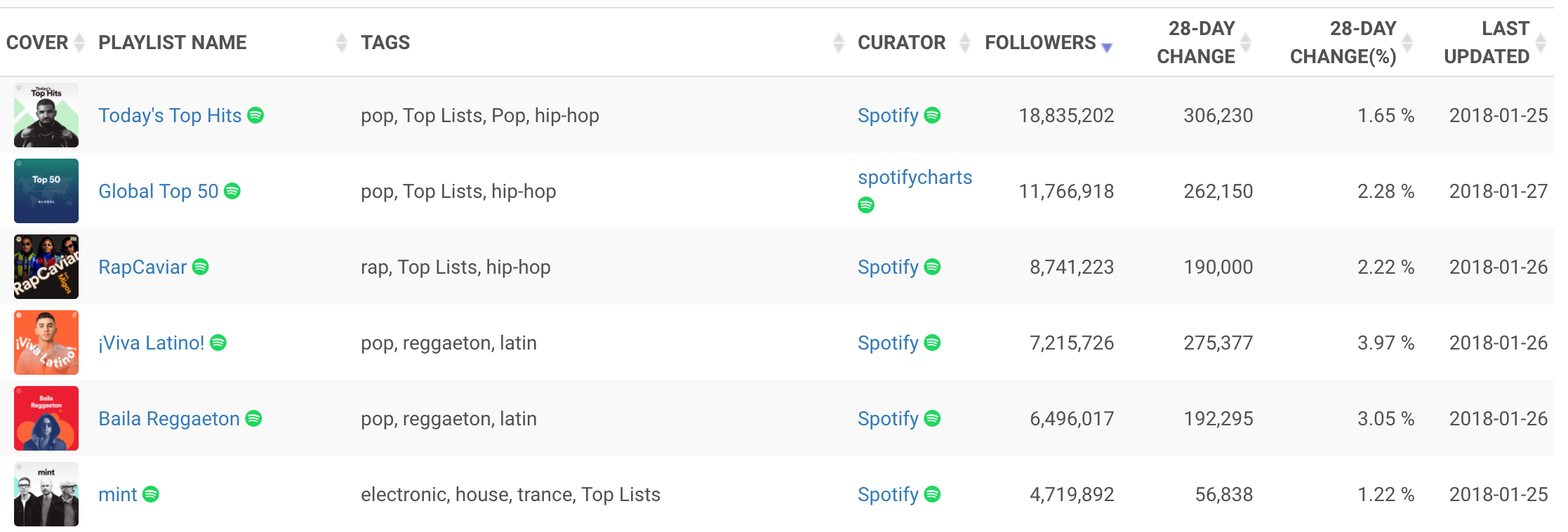 Top 100 Latin Charts