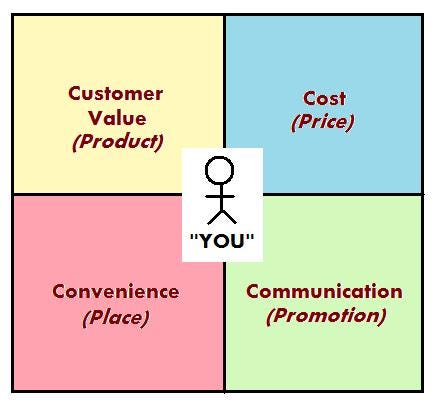 The 4Cs of Marketing | by MBA Basecamp | Medium