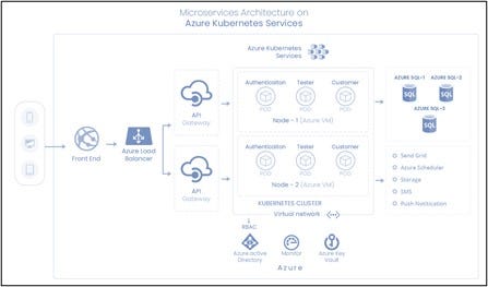 The architecture consists of the following components:
