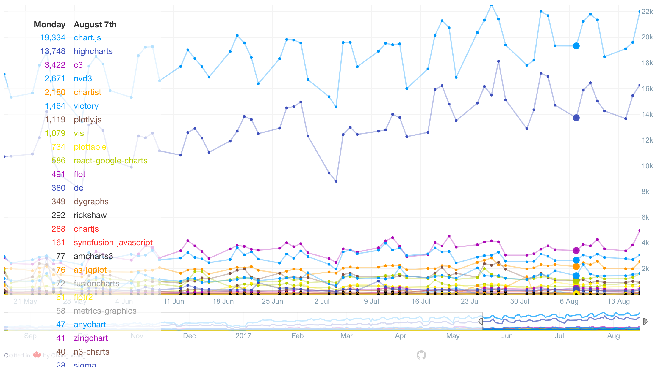 Compare The Best Javascript Chart Libraries By Adil Baaj Sicara S Blog Medium