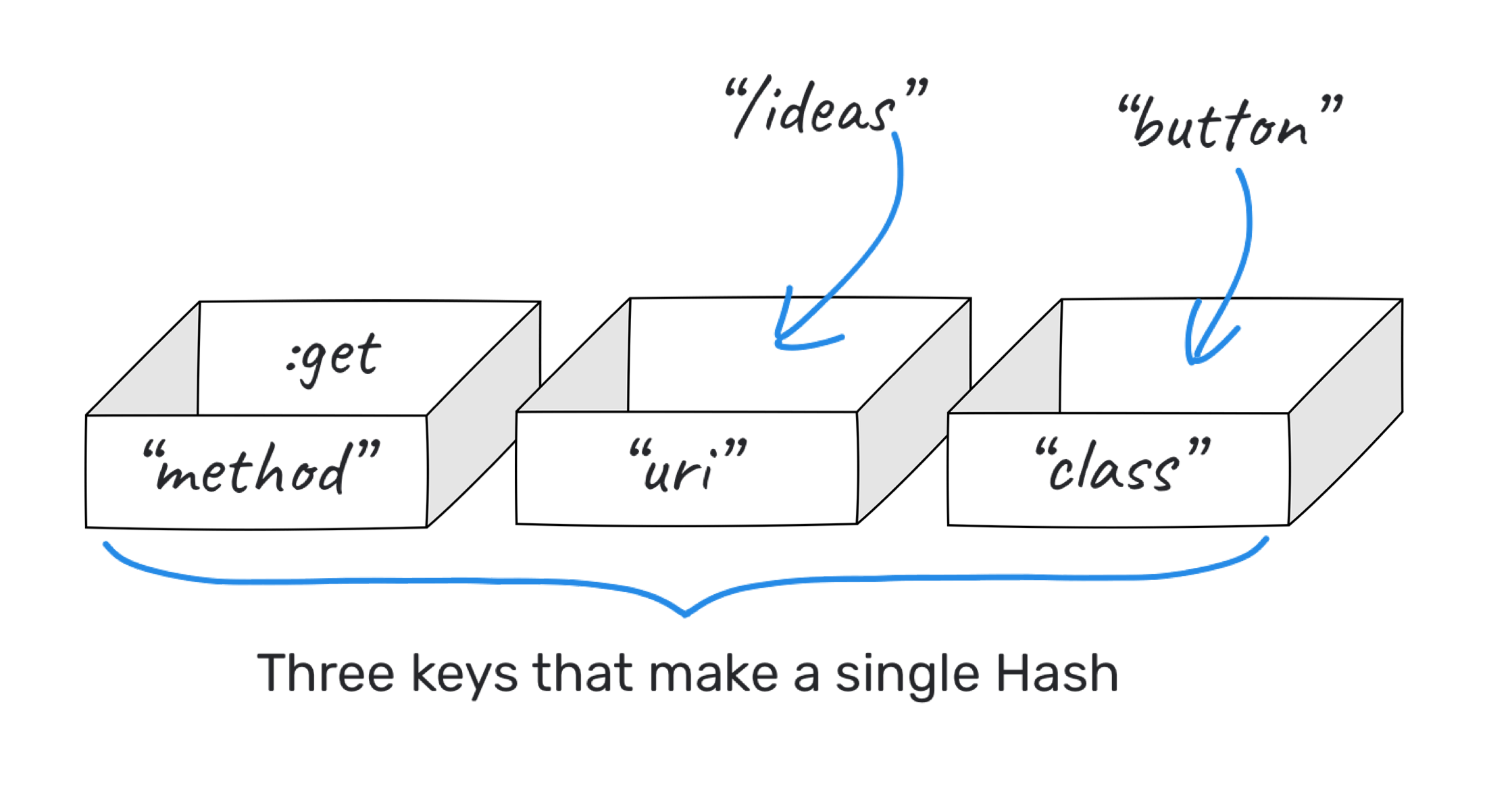 Introduction to Hashes in Ruby, and in Rails EPFL Extension School