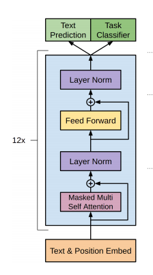 GPT architecture