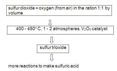 Sulfuric Acid Contact Process Flow Chart