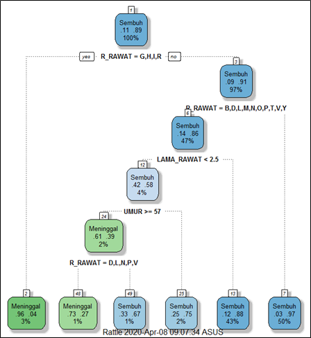Clasification Decision Tree with R | by Insani Hasanah | Medium