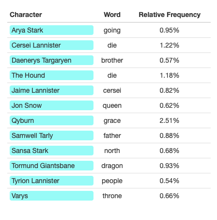 A Game Of Words Season 8 Analysing The Words Spoken In The Last By Chris Brownlie Data Slice Medium A Game Of Words Season 8 Analysing The Words Spoken In The Last By Chris Brownlie Data Slice Medium