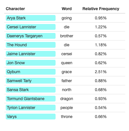 A Game Of Words Season 8 Analysing The Words Spoken In The Last By Chris Brownlie Data Slice Medium