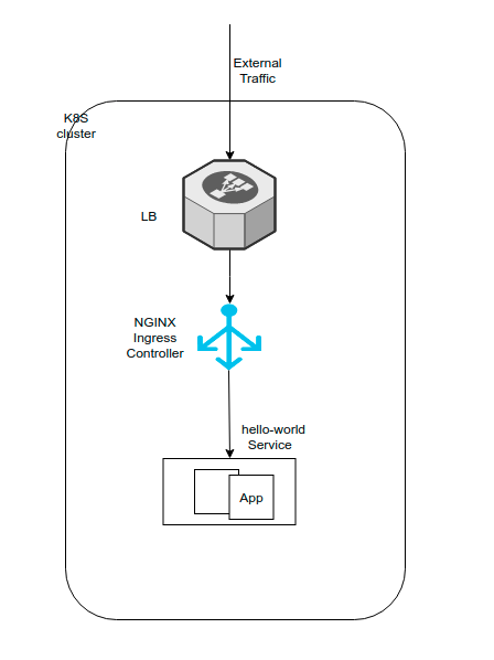 Routing external traffic into your Kubernetes services (Part 2) | by  Madeesha's Tech Space | ITNEXT