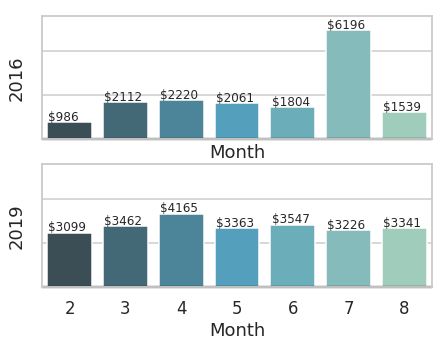 My Spending Habits, 2016 vs. 2019 | by Max Efremov | Medium