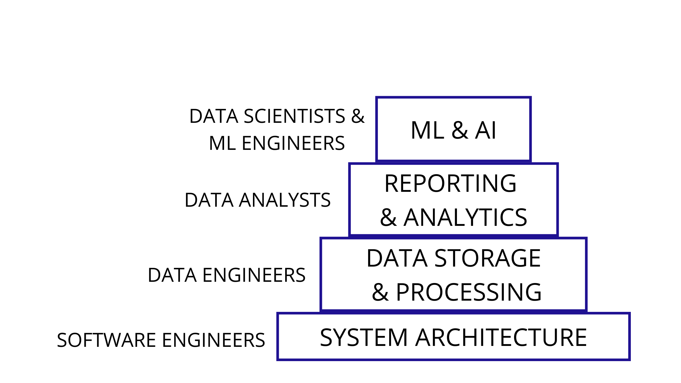 What is Data Engineering?. Data Engineering comprises all… | by Nilay ...