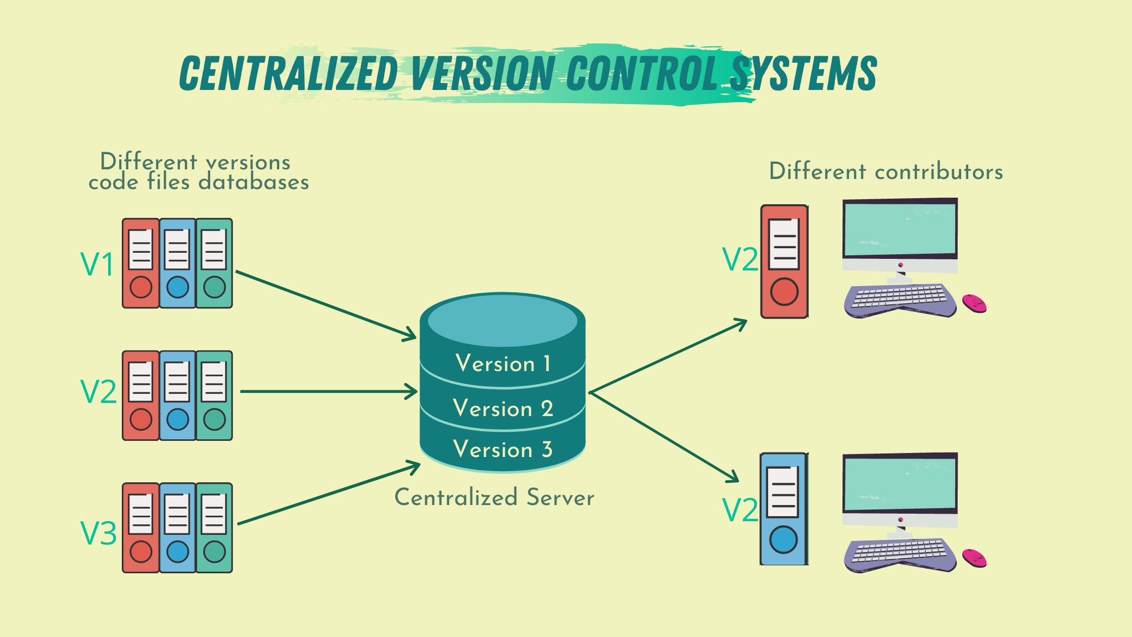 Version Control 101 Definition and benefits by Sara A. Metwalli