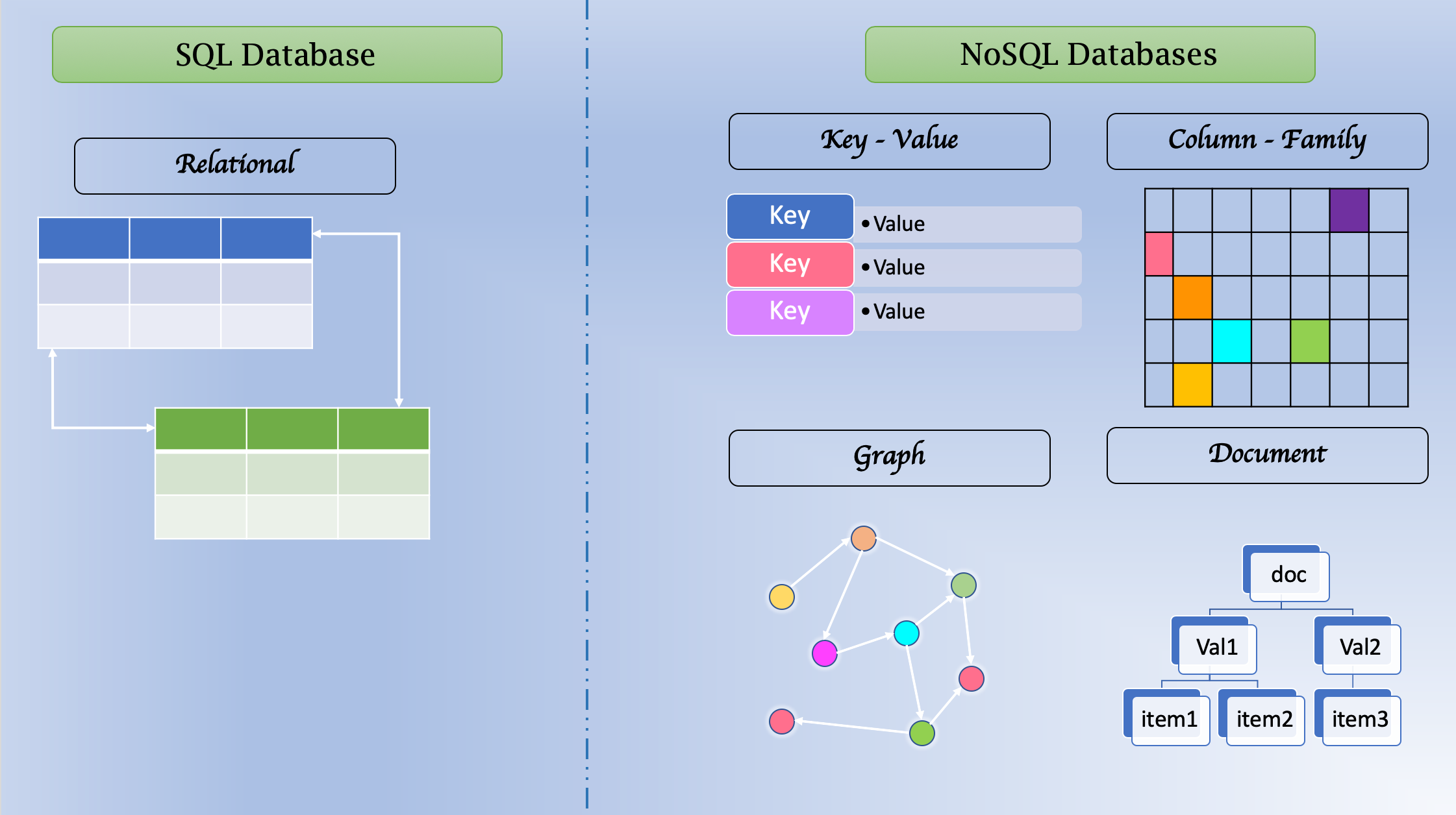 Sql Vs Nosql System Design SQL vs NoSQL System Design | The Startup