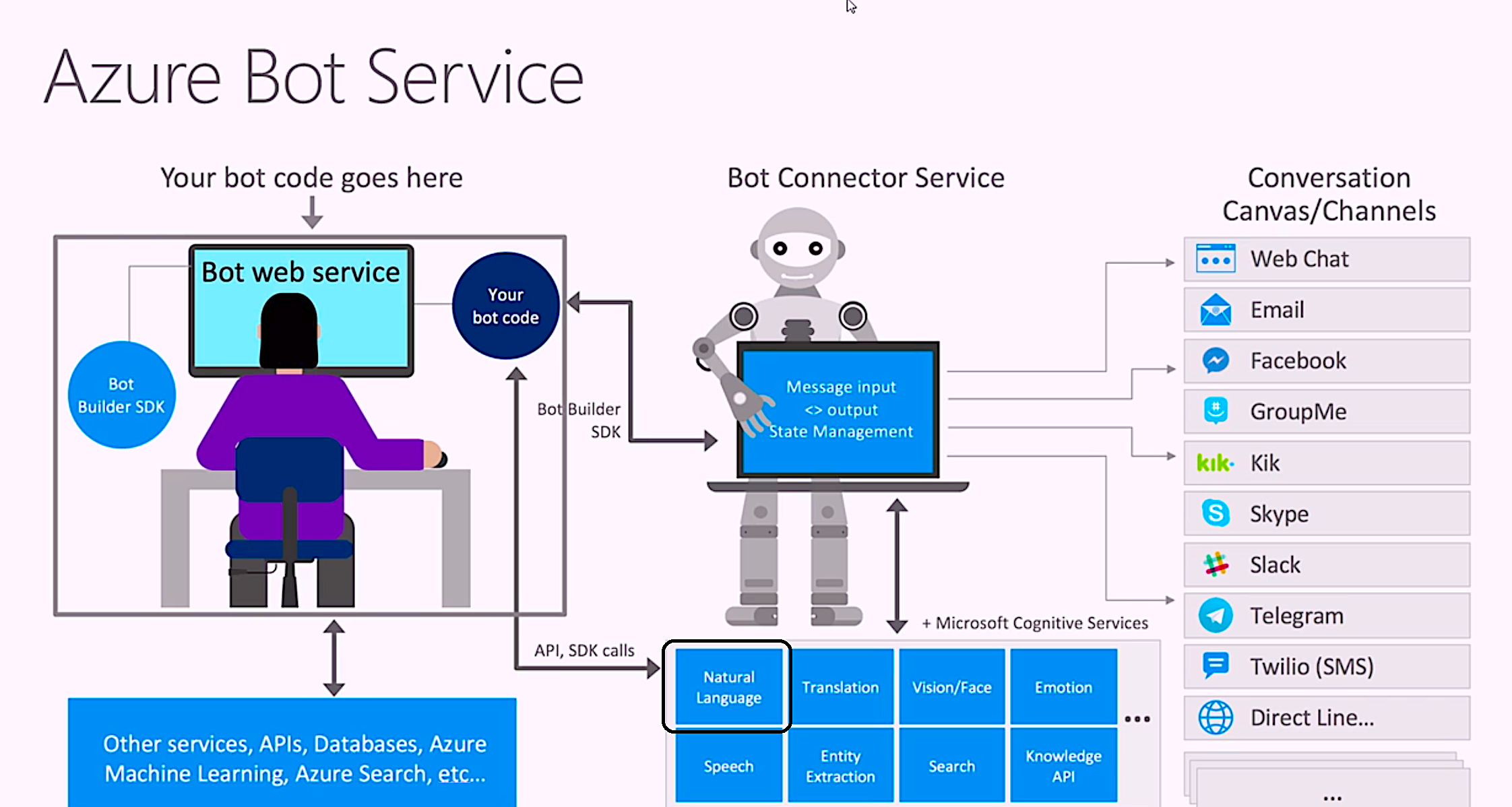 Introduction to Microsoft Azure Bot Service & LUIS | by Ashish | Medium