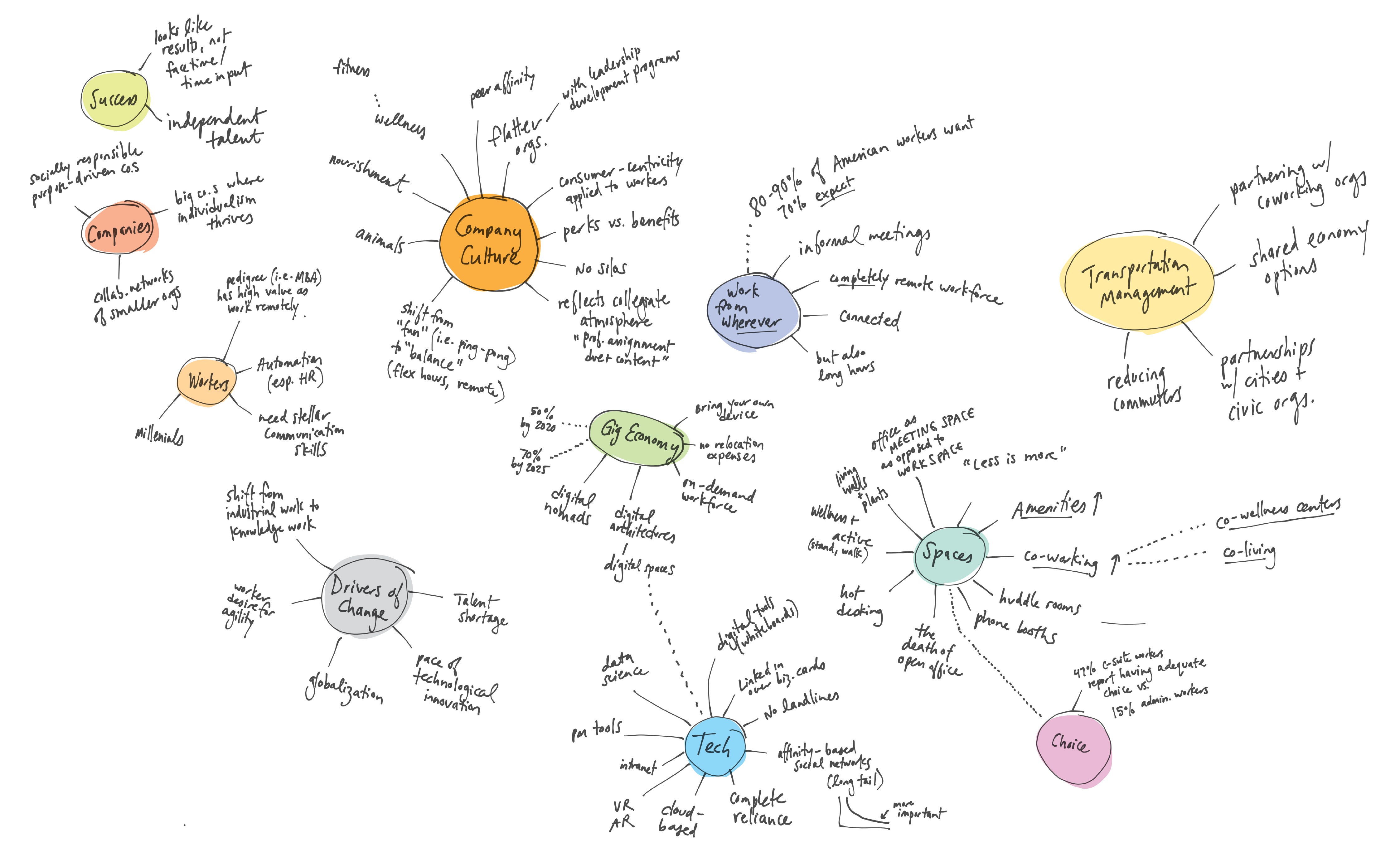 What Is The Future Of Work 50 Companies On How Work Is Shifting By Kss Architects Medium
