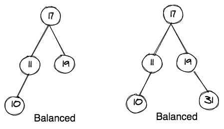 How Do We Get a Balanced Binary Tree? | by Jake Zhang | The Startup | Medium