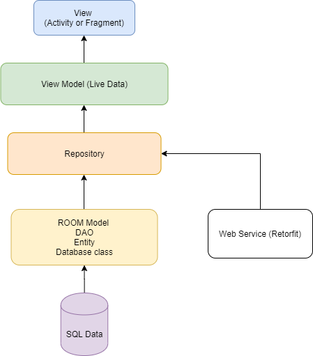 Polgári keresztül Kolléga android room inheritance komp fogyasztó Barbár  módon bánik vkivel