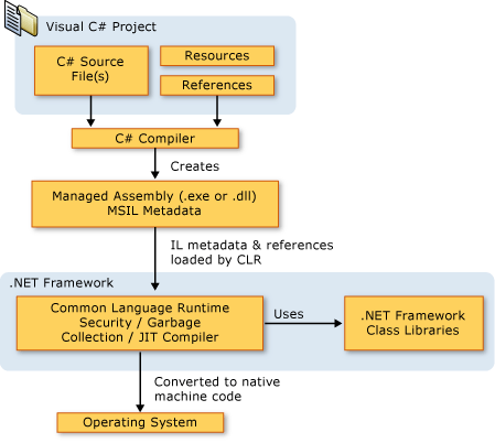 Introductory to C# Language and the .NET Framework | by Arthur Mack ...