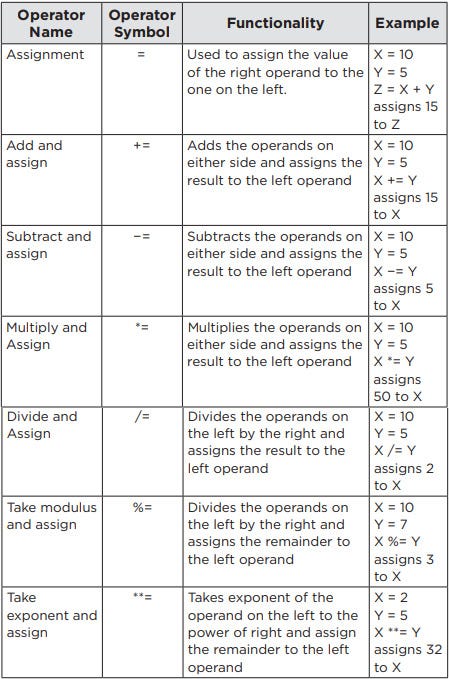 What is Assignment Operators. Assignment operators assign values to ...