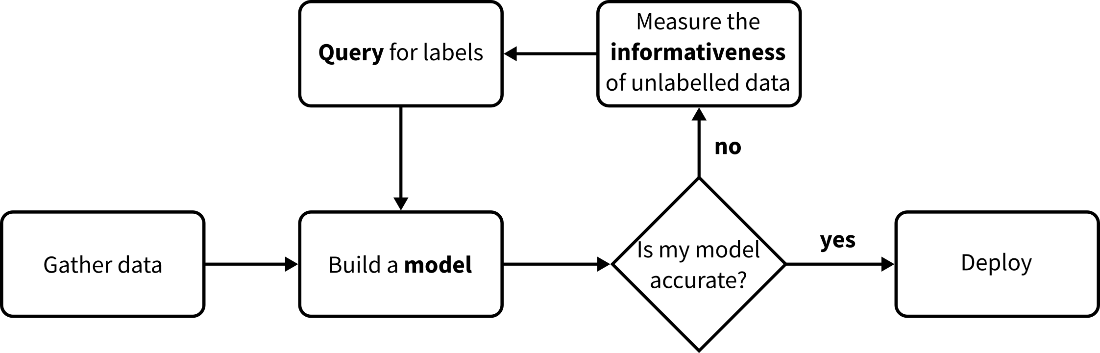 unlabelled data