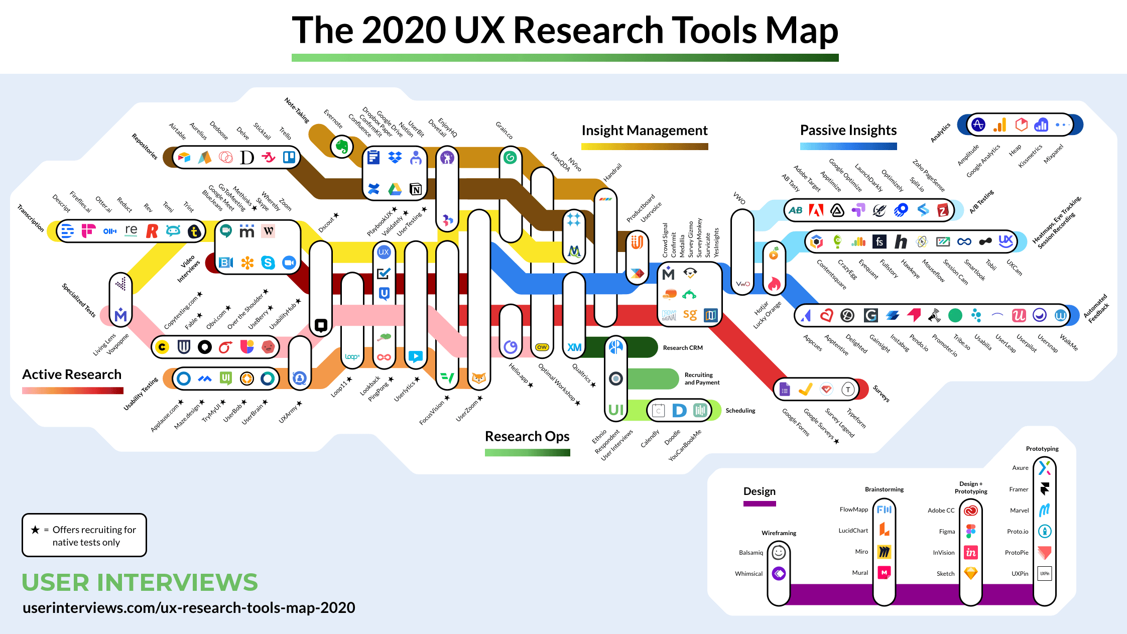 Six Things We Learned From The 2020 Ux Research Tools Map By Milly Schmidt Insights Observations