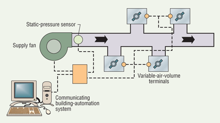 Equipment — Variable Air Volume (VAV) Boxes - Ravti variable air volume diagram 