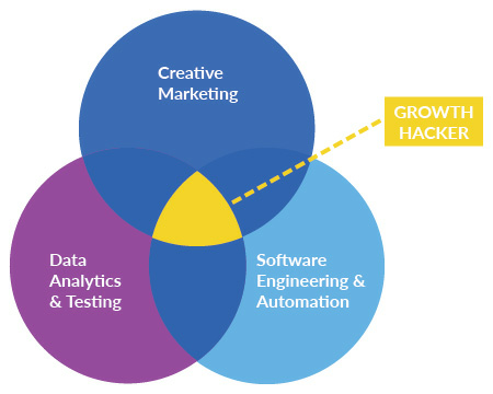 Growth Hacker là ai?