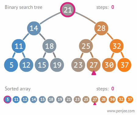 How To Solve A Js Binary Search Tree Problem Rachel Lum The Startup Medium