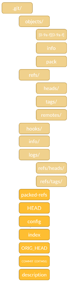 Git under the Hood, Part 3: the Git Directory | by Amir Ebrahimi Fard ...