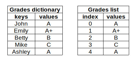 Using Python Dictionaries like Master with 12 Examples