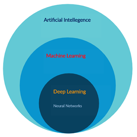 Figure 1: Where neural networks fit in AI, machine learning, and deep learning.