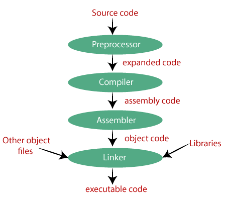 The four stages of the gcc compiler: preprocessor, compiler, assembler ...