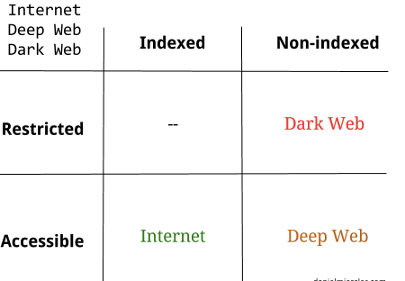 Deep Web Chart