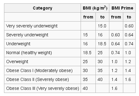 Determine your Ideal Weight by calculating your Body Mass Index on Android  | by Sylvain Saurel | Medium