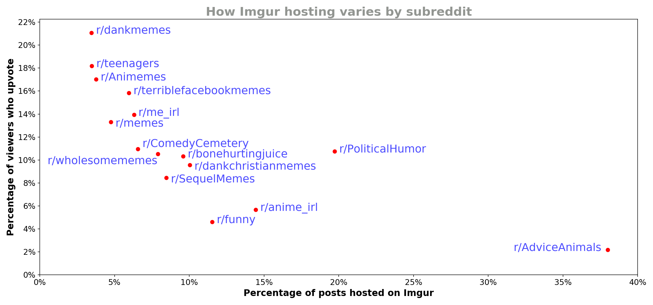 Which Subreddit Upvotes The Most By Gareth Morinan Towards Data Science Which Subreddit Upvotes The Most By Gareth Morinan Towards Data Science