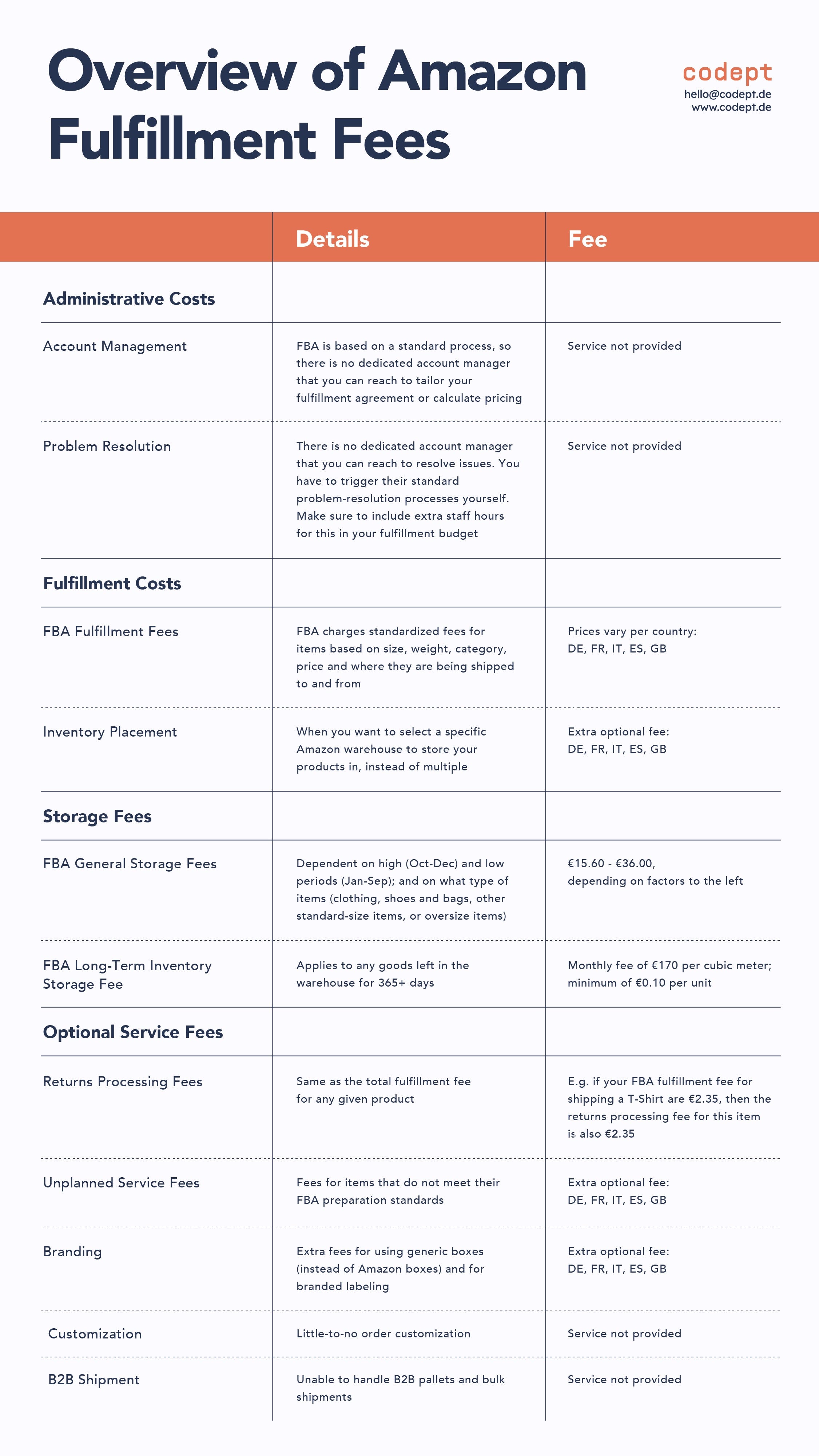 Understanding your Fulfillment Costs 3PLs vs. FBA by Codept Codept