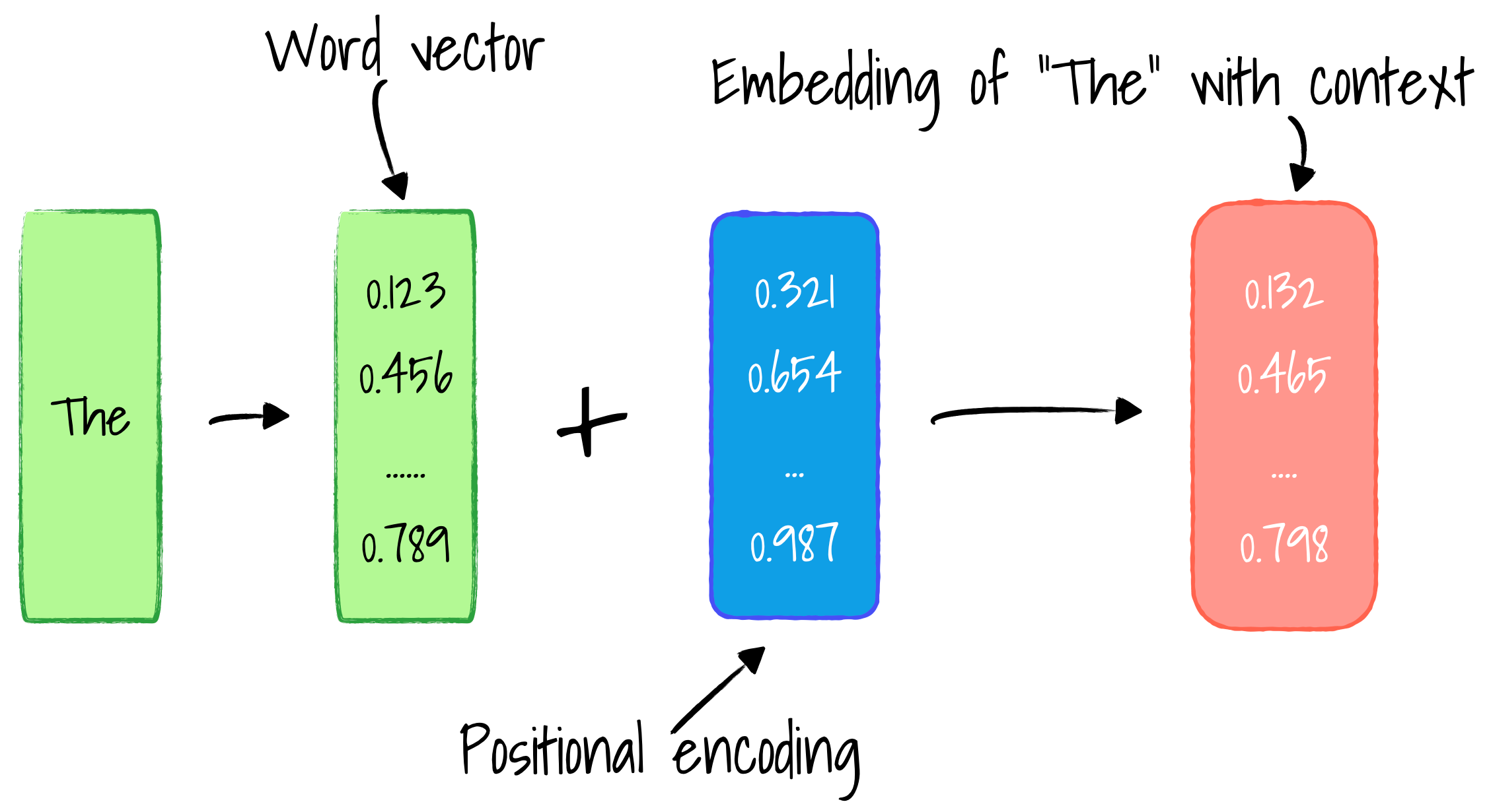 Illustrated Guide to Transformers by Jingles (Hong Jing) Towards