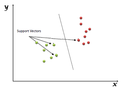 Support Vector Machine