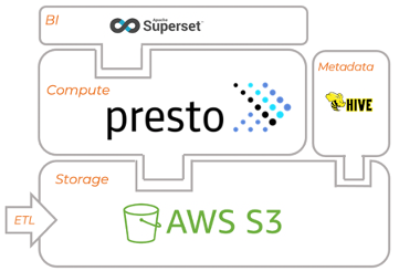 Data Lakehouse architecture