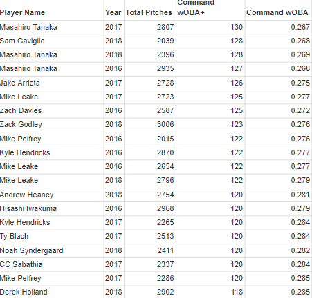 Measuring The Impact Of Pitch Location On A Player S Performance By Patrick Brennan Medium