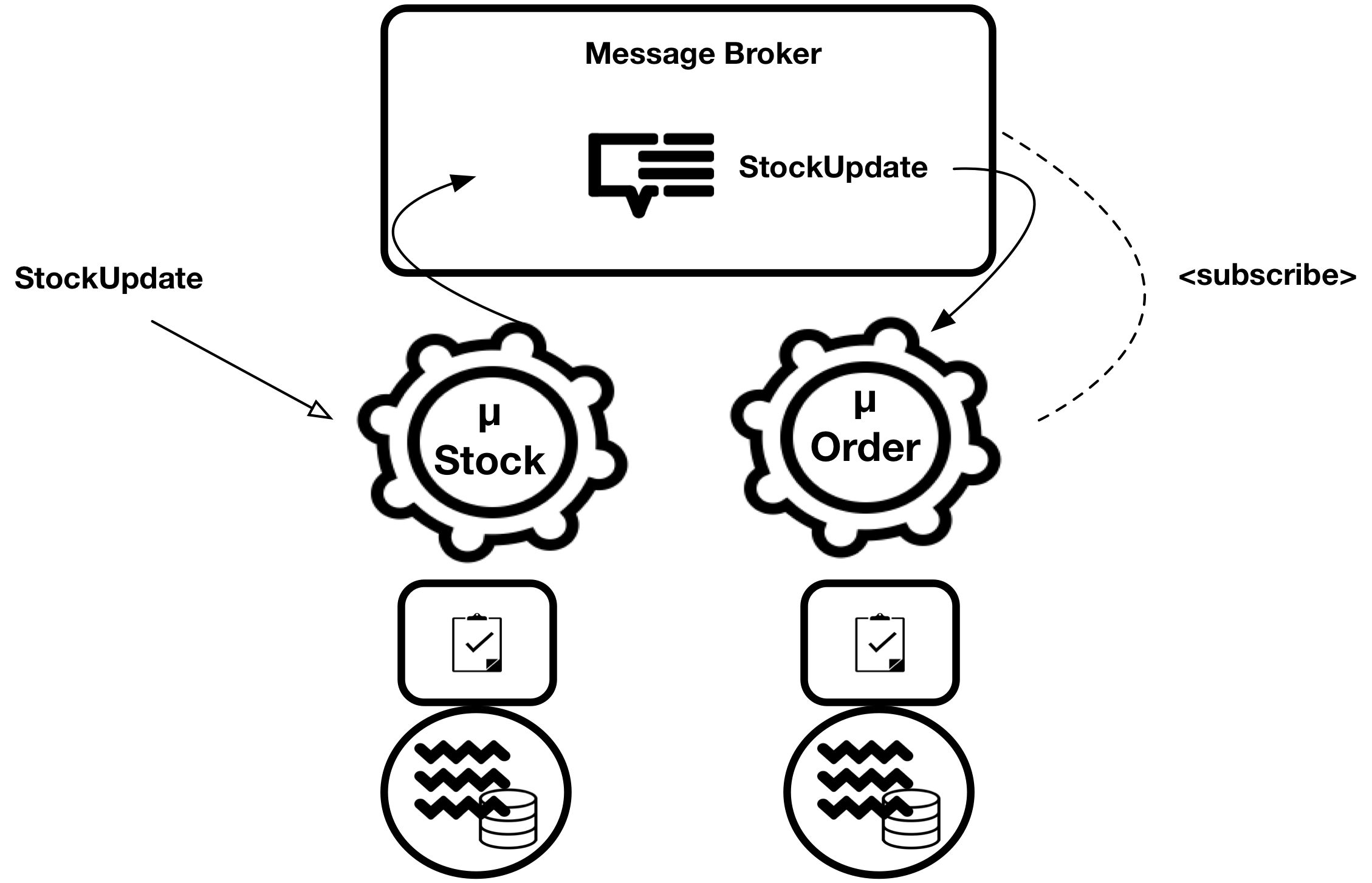 Microdata Architecture. The nature of microservices is that it… by