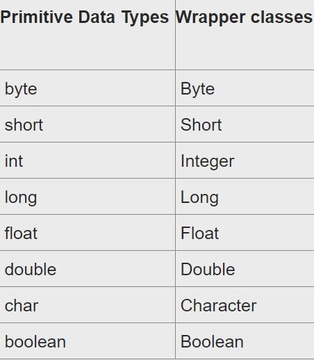 Wrapper Classes in Java. In this tutorial we will discuss the… | by ...