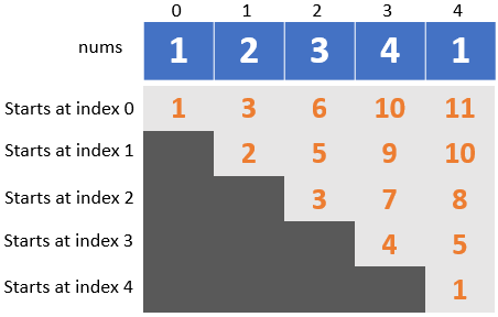 Leetcode — 560. Subarray Sum Equals K | by Anj | Medium