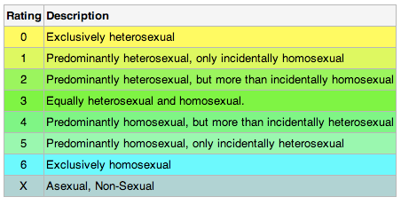 things like kinsey scale test