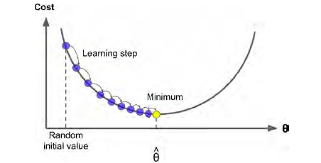 Understanding the Gradient Descent in Simple Way | by Abhishek Deshmukh ...